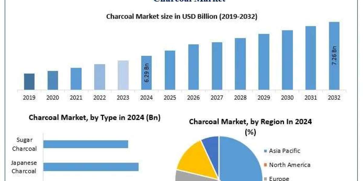 ﻿﻿﻿﻿﻿﻿﻿﻿﻿Charcoal Market Trends, Share Analysis, and Growth Outlook (2025–2032)