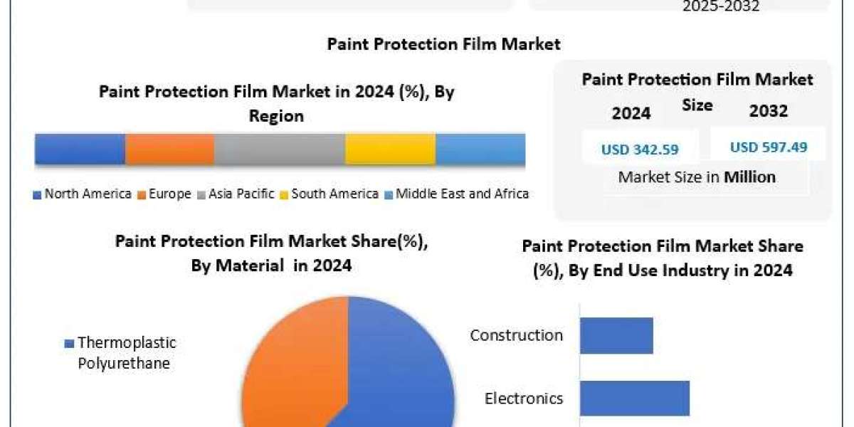 Paint Protection Film Market Trends, Forecast Analysis, and Growth Drivers (2025-2032)