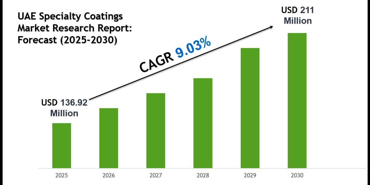 UAE Specialty Coatings Market 2030: Executive Summary, Key Trends & Future Outlook