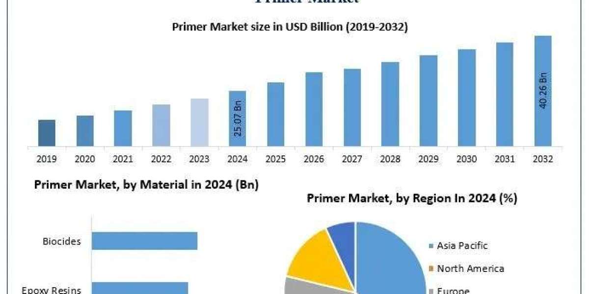 Primer Market Emerging Trends, Industry Overview, Opportunities Forecast 2025 – 2032