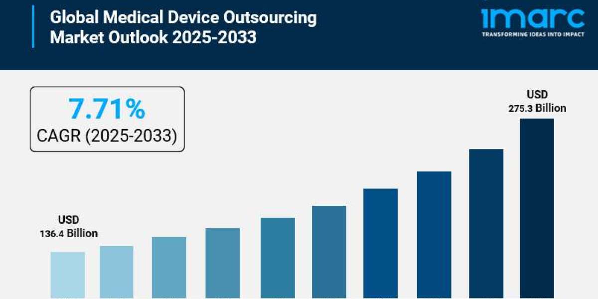 Medical Device Outsourcing Market Size is Estimated to Exceed USD 275.3 Billion by 2033
