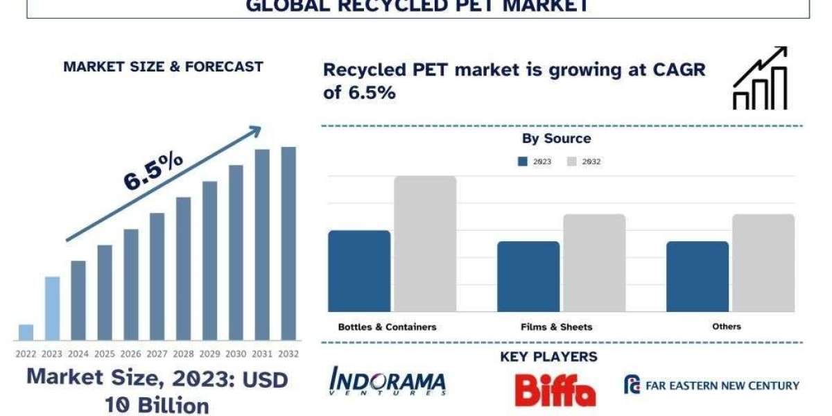 Recycled PET Market Size, Share, Growth & Research Report, 2032 | UnivDatos