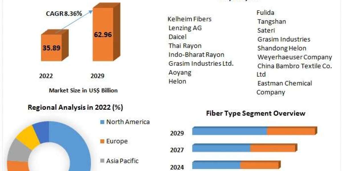 Cellulose Fiber Market Dynamics, Opportunities, and Competitive Insights (2023-2029)