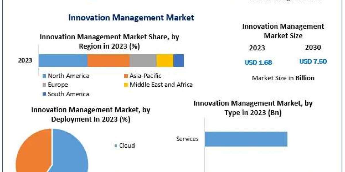﻿Innovation Management Market Size, Demand Drivers, and Forecast (2024–2030)