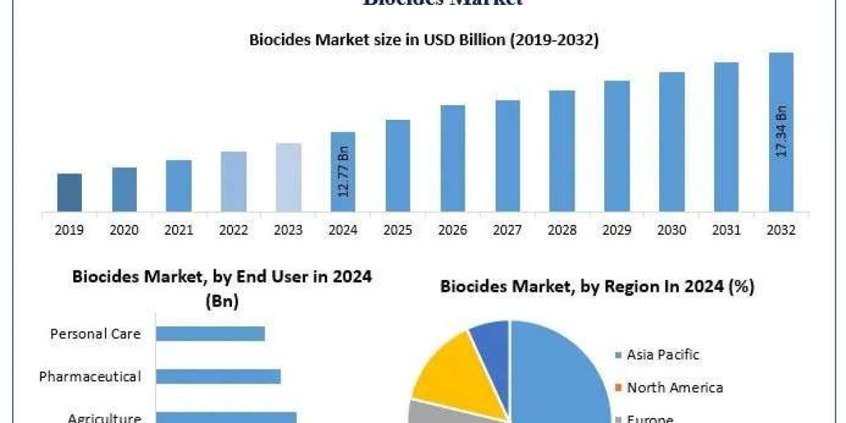 Biocides Market Size, Share, Growth Drivers, Competitive Analysis Forecast 2025–2032