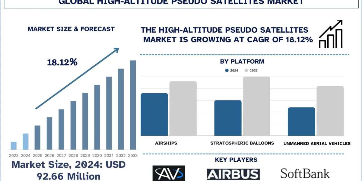 High-altitude Pseudo Satellites Market Size, Share, Growth & Research Report, 2033 | UnivDatos