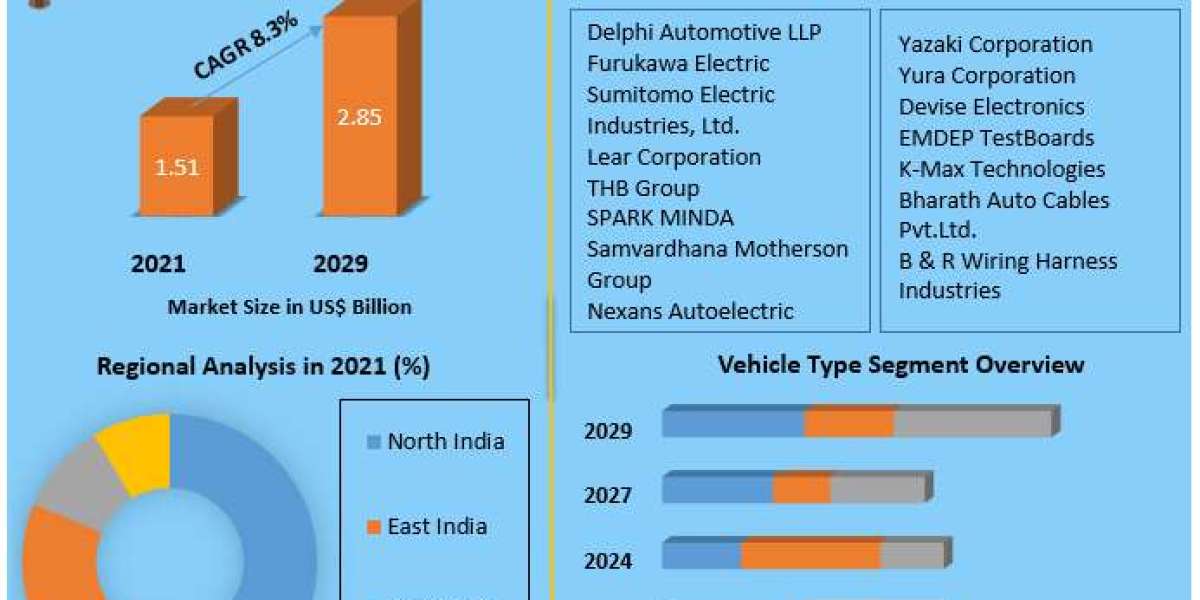 India Automotive Wiring Harness Market: Supply Chain Analysis and Component Insights 2029