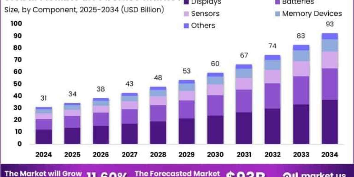 Flexible Electronics Market size is expected to be worth around USD 93 Billion