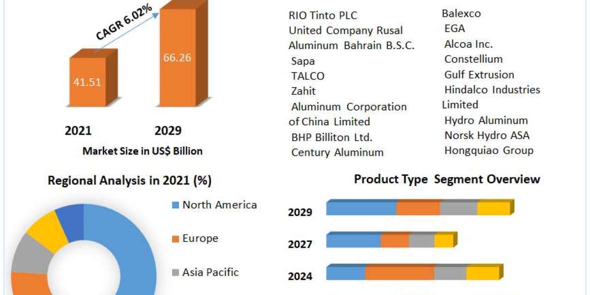 Aluminum-Extruded Products Market Trends, Forecast Analysis, and Growth Drivers (2022-2029)