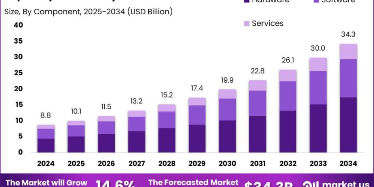 Japan Cyber Security Market size is expected to be worth around USD 34.3 Billion
