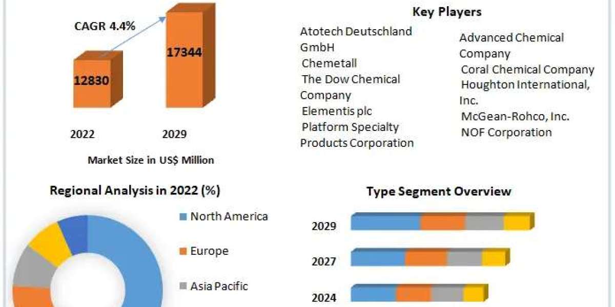 Metal Finishing Chemicals Market Size, Segmentation, and Industry Opportunities (2023-2029)