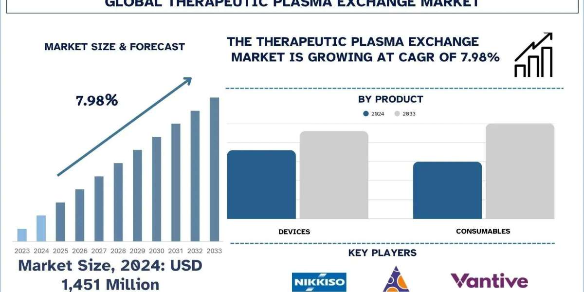 Therapeutic Plasma Exchange Market Size, Analysis, Trends & Forecast Report, 2033 | UnivDatos