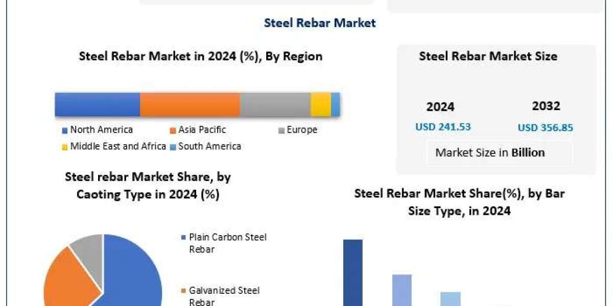 Steel Rebar Market Drivers, Innovations, and Growth Pathways (2025-2032)