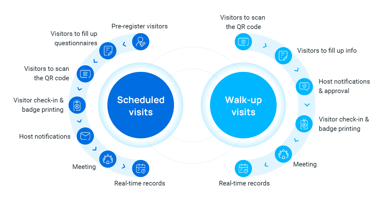 Visitor Management System in Saudi Arabia – Expedite IT