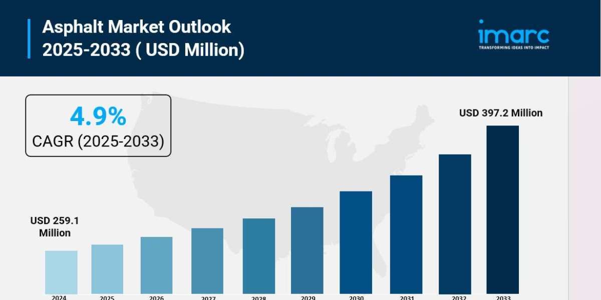 Asphalt Market : Trends, Drivers, and Growth Opportunities 2025-2033
