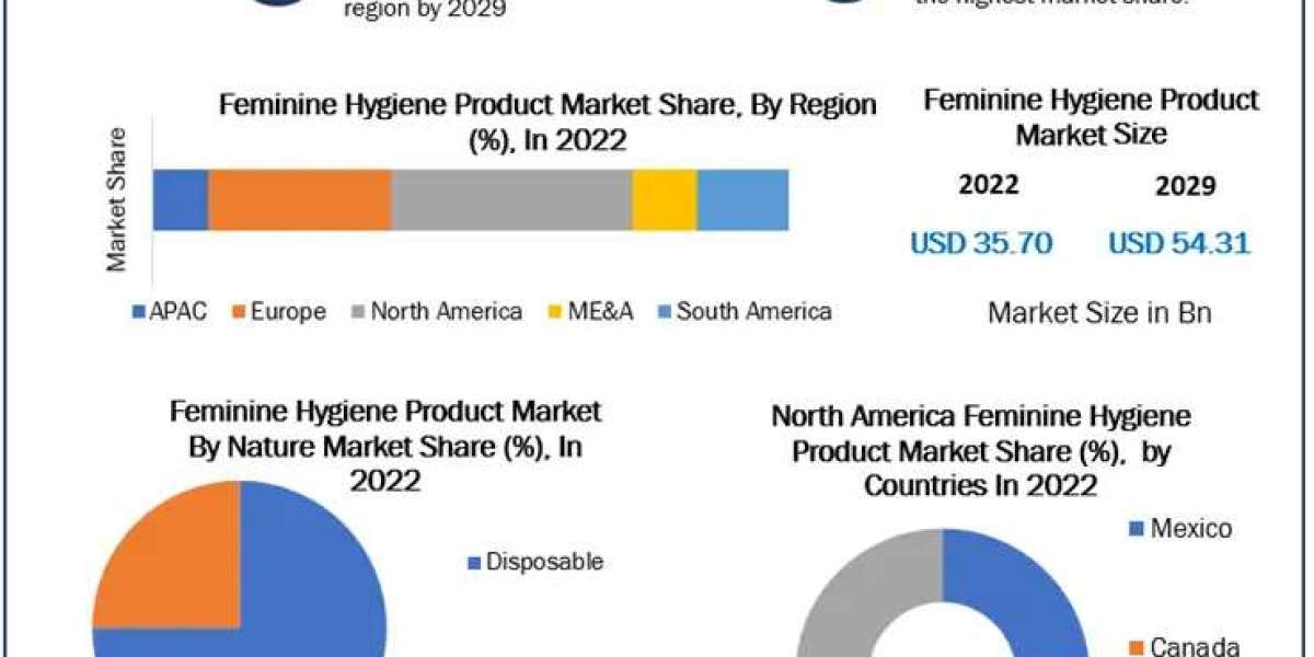 Feminine Hygiene Products Market Size, Growth Opportunities, and Outlook (2023-2029)