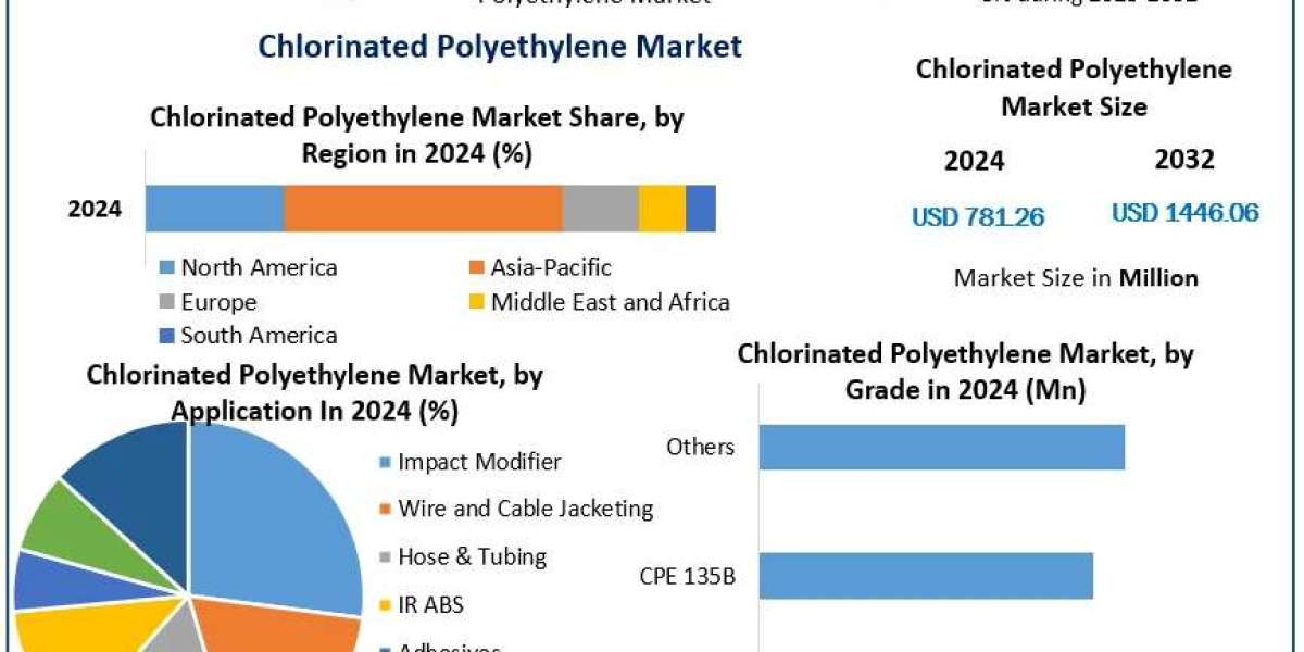 Chlorinated Polyethylene Market Drivers, Innovations, and Growth Pathways (2025-2032)