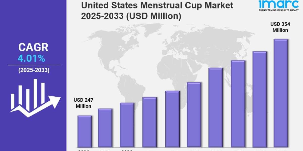 United States Menstrual Cup Market Growth, Trends, and Forecast Analysis