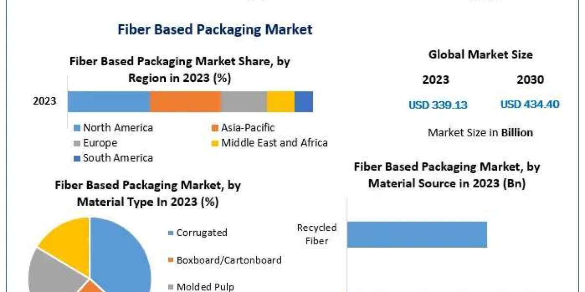Fiber Based Packaging Market Drivers, Innovations, and Growth Pathways (2024-2030)