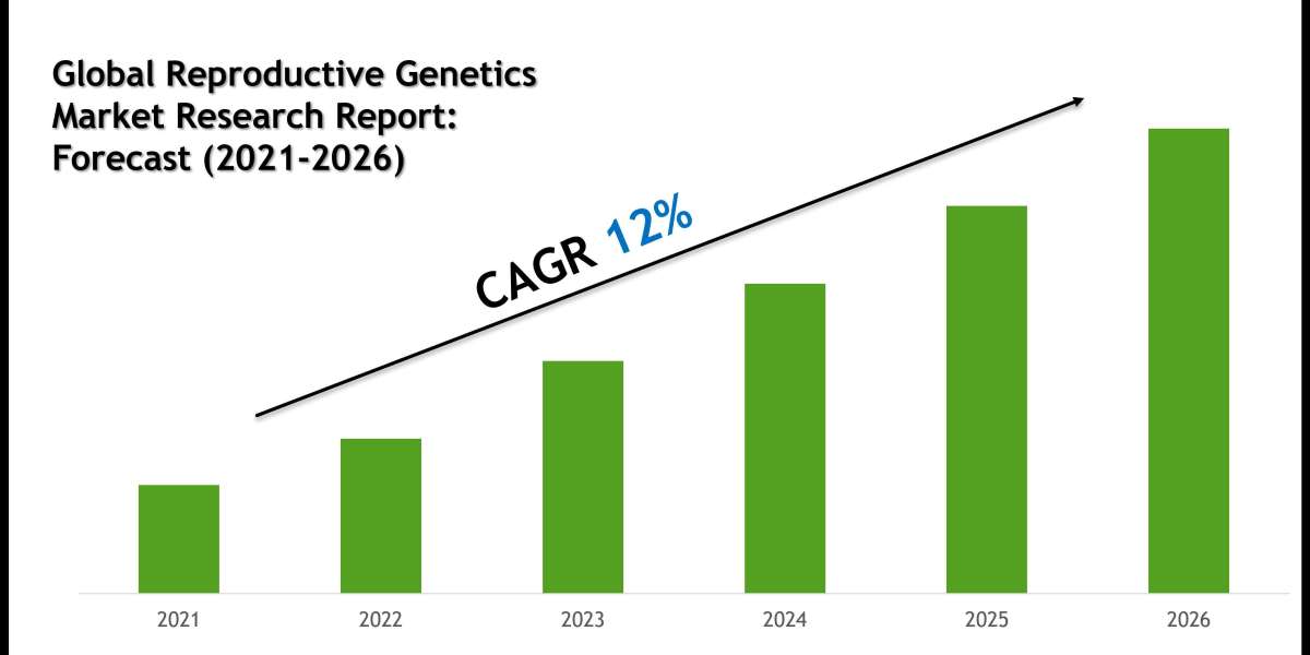 Reproductive Genetics Market Size, Share and Forecast Analysis to 2026