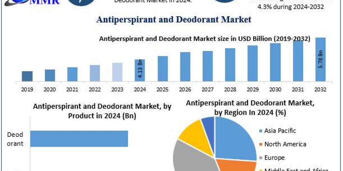 ﻿﻿﻿﻿﻿﻿﻿﻿﻿Antiperspirant and Deodorant Market Trends, Share, and Competitive Landscape (2025–2032)