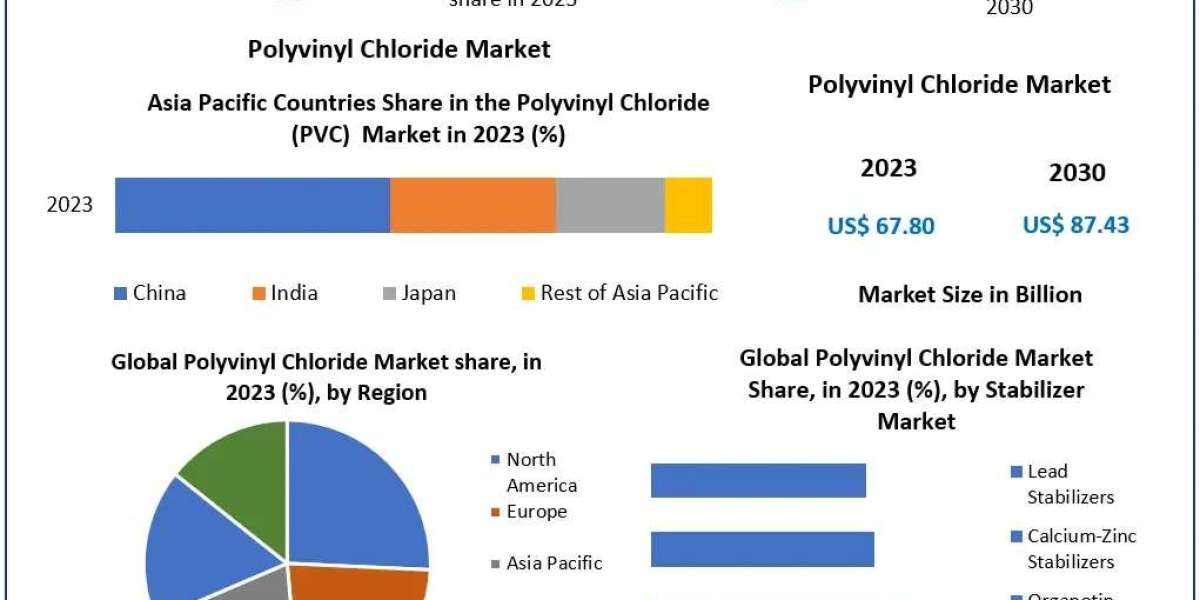 Polyvinyl Chloride Market Size, Share & Forecast to 2030