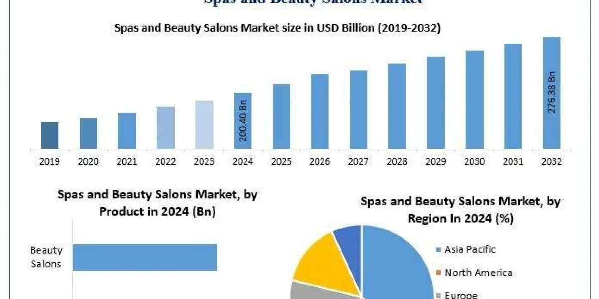 ﻿﻿﻿﻿Spas and Beauty Salons Market Dynamics, Key Insights, and Long-Term Prospects (2025–2032)