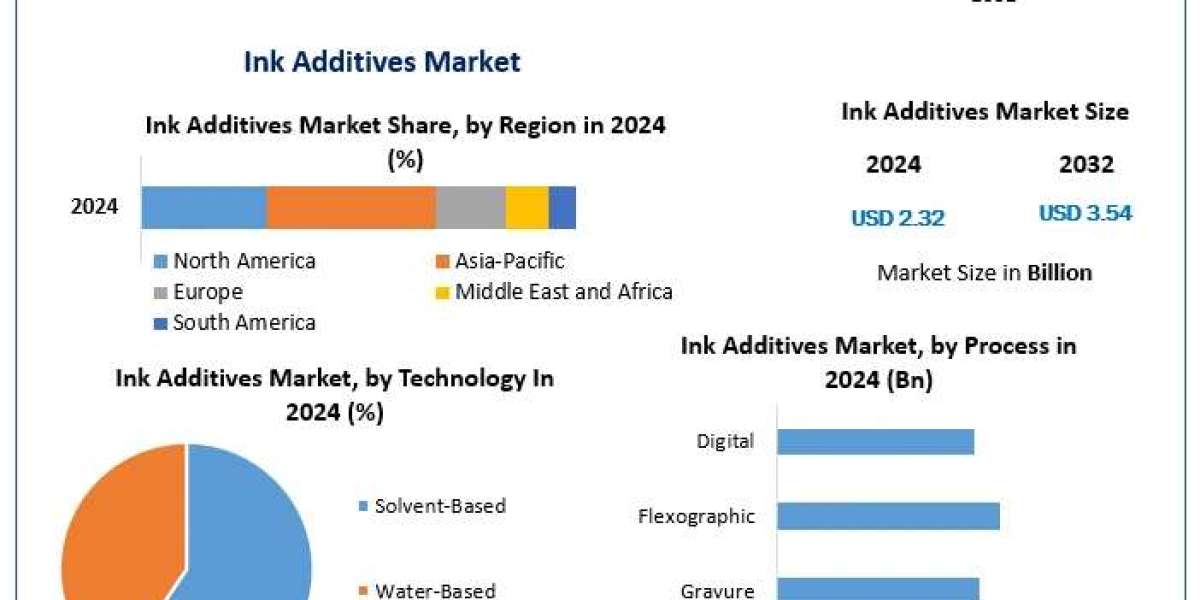 Ink Additives Market Drivers, Innovations, and Growth Pathways (2025-2032)