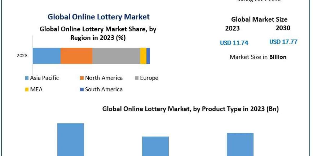 Online Lottery Market Dynamics, Opportunities, and Competitive Insights (2024-2030)