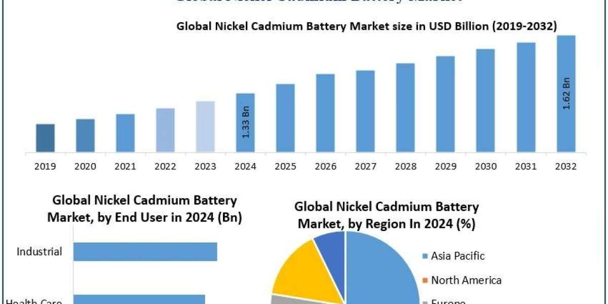 Nickel Cadmium Battery Market Growth Drivers, Opportunities, Analysis Forecast 2025 – 2032