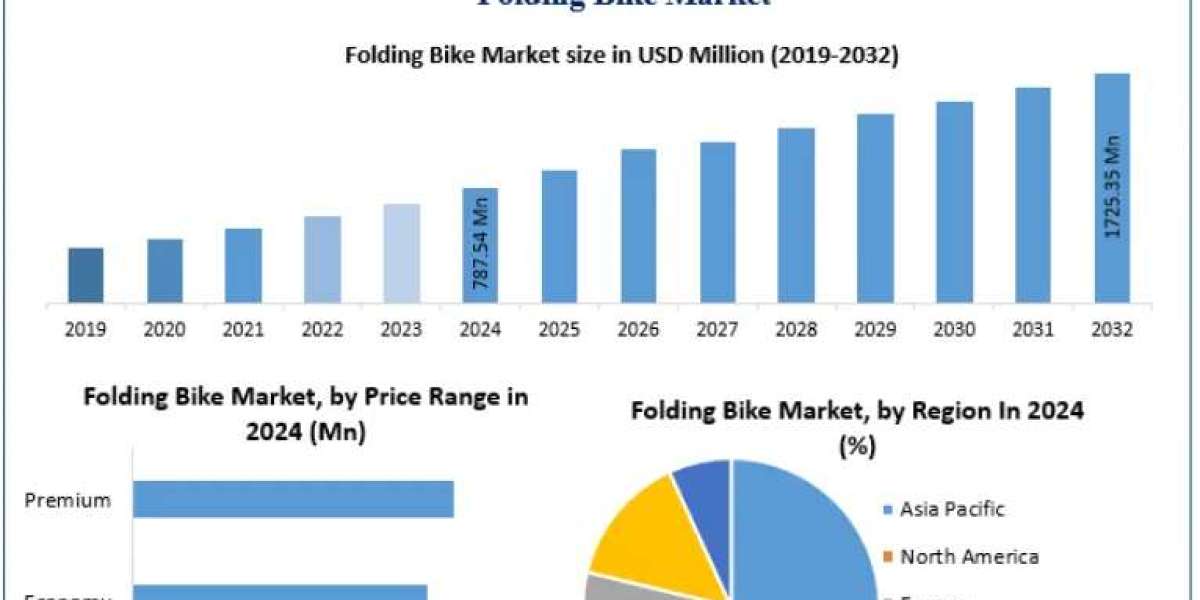 Folding Bike Market Future Outlook: Shaping the Future of Personal Urban Transport 2032