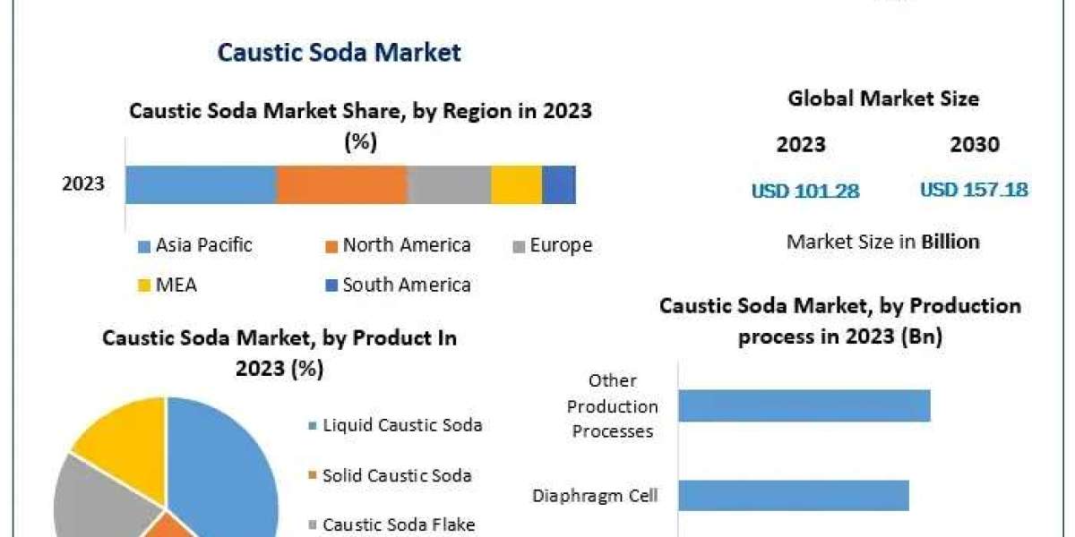 Caustic Soda Market Dynamics, Opportunities, and Competitive Insights (2024-2030)