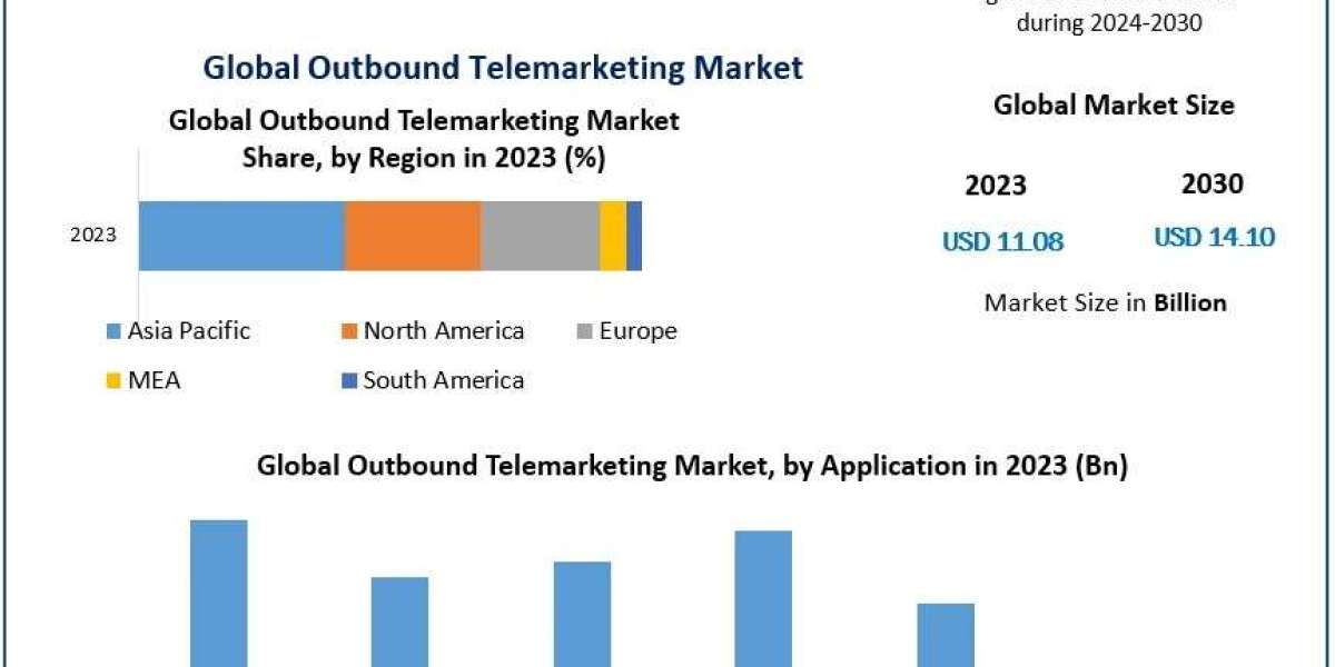 Outbound Telemarketing Market Top Companies, Future Growth, Industry Analysis Forecast 2024 – 2030