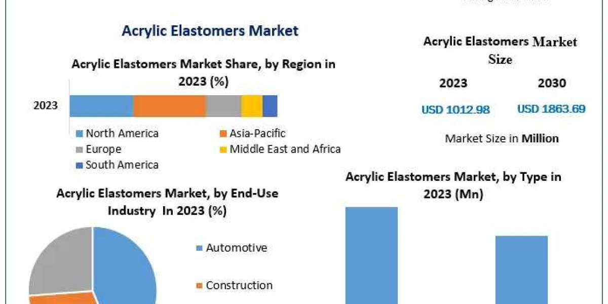 Acrylic Elastomers Market Drivers, Innovations, and Growth Pathways (2024-2030)
