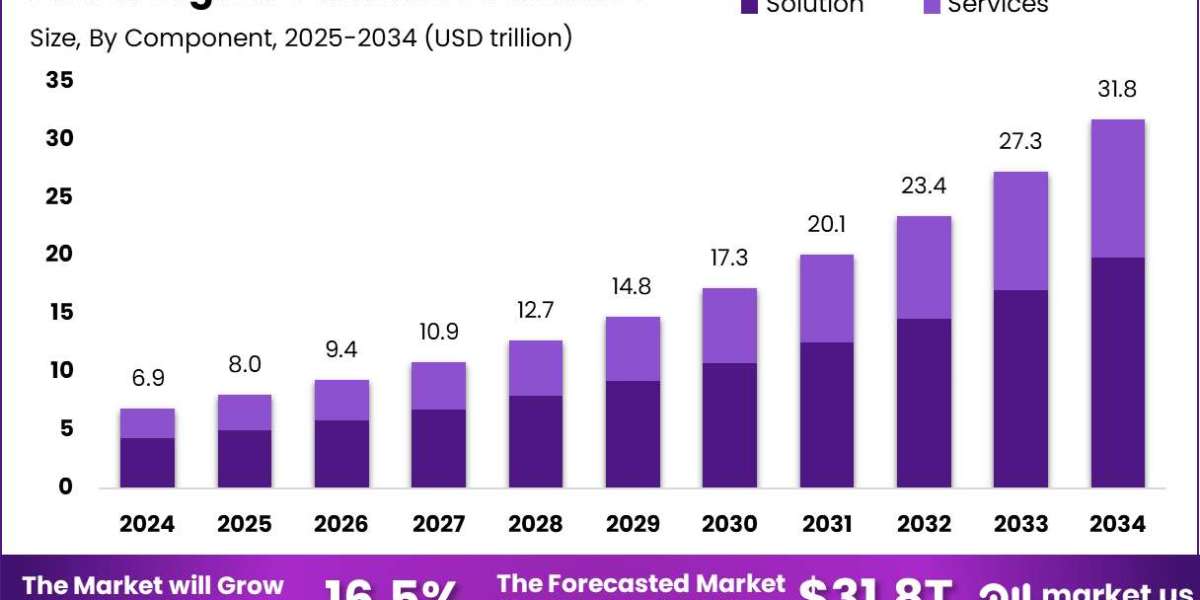 Digital Commerce Market size is expected to be worth around USD 31.8 trillion