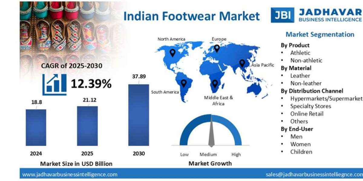 Indian Footwear Market: Growth Driven by Urban Lifestyle Shifts and Fashion Trends