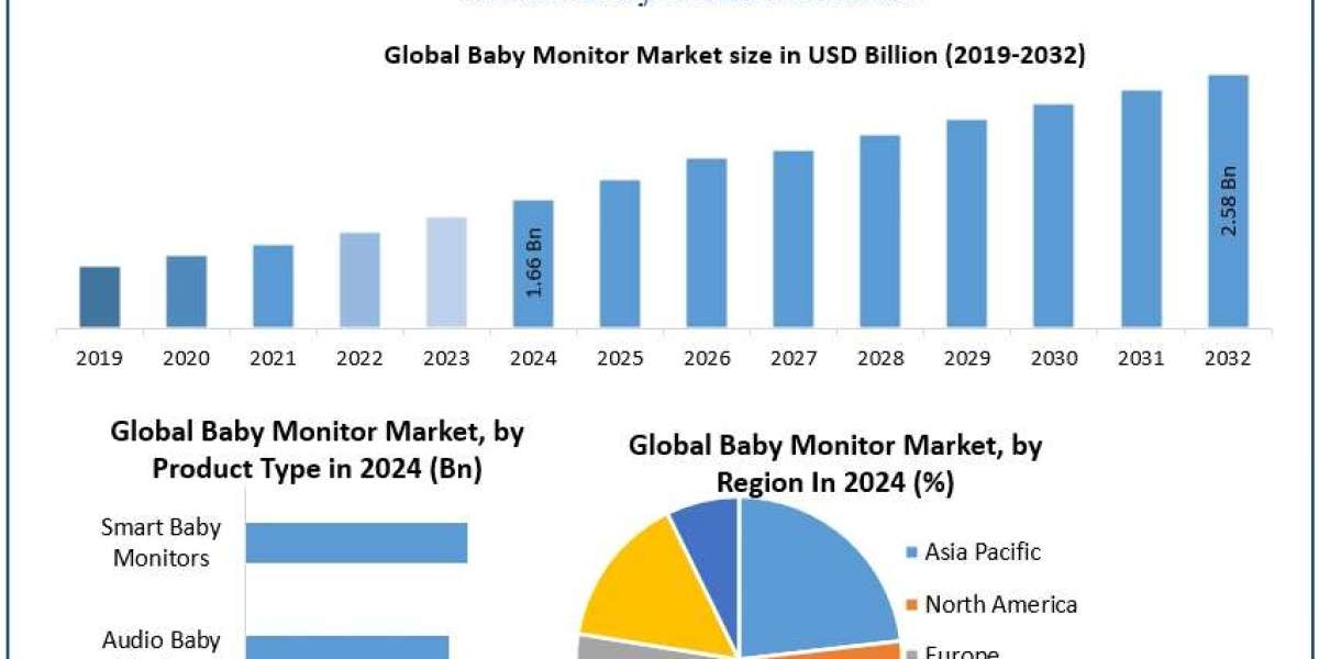 ﻿﻿﻿Baby Monitor Market Overview, Size Projections, and Future Growth Trends (2025–2032)