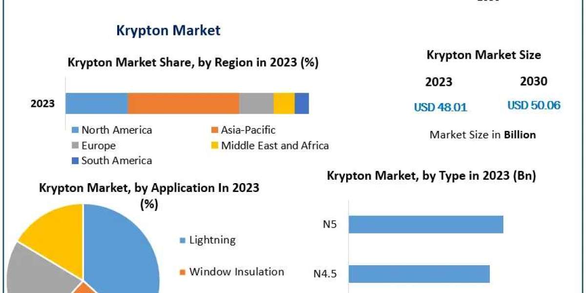 Krypton Market Analysis, Size Forecast, and Future Developments (2024-2030)