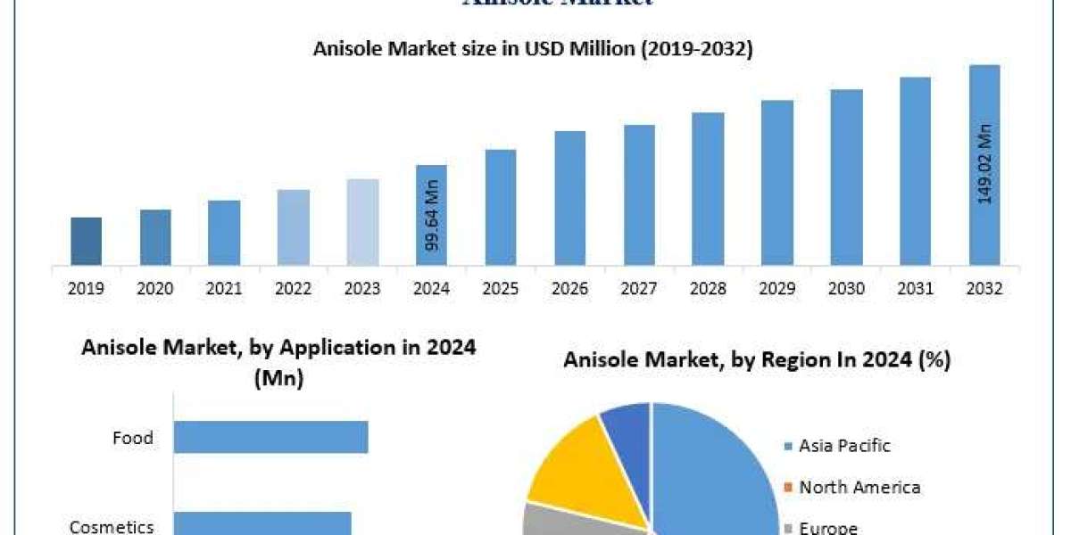 Anisole Market Size, Share, and Future Outlook (2025-2032)