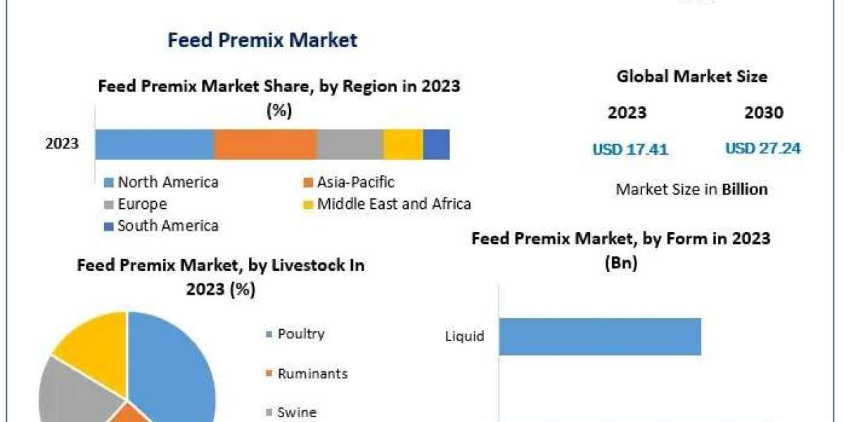 Global Feed Premix Market: Consumer Trends and Market Dynamics