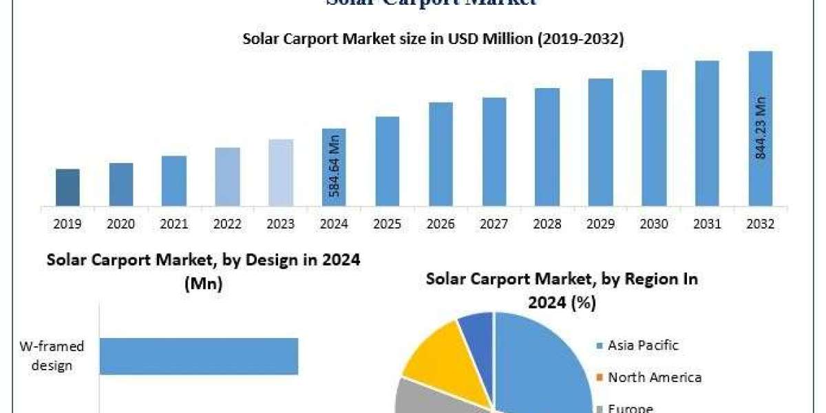 ﻿﻿﻿Solar Carport Market Size, Emerging Opportunities, and Future Outlook (2025–2032)