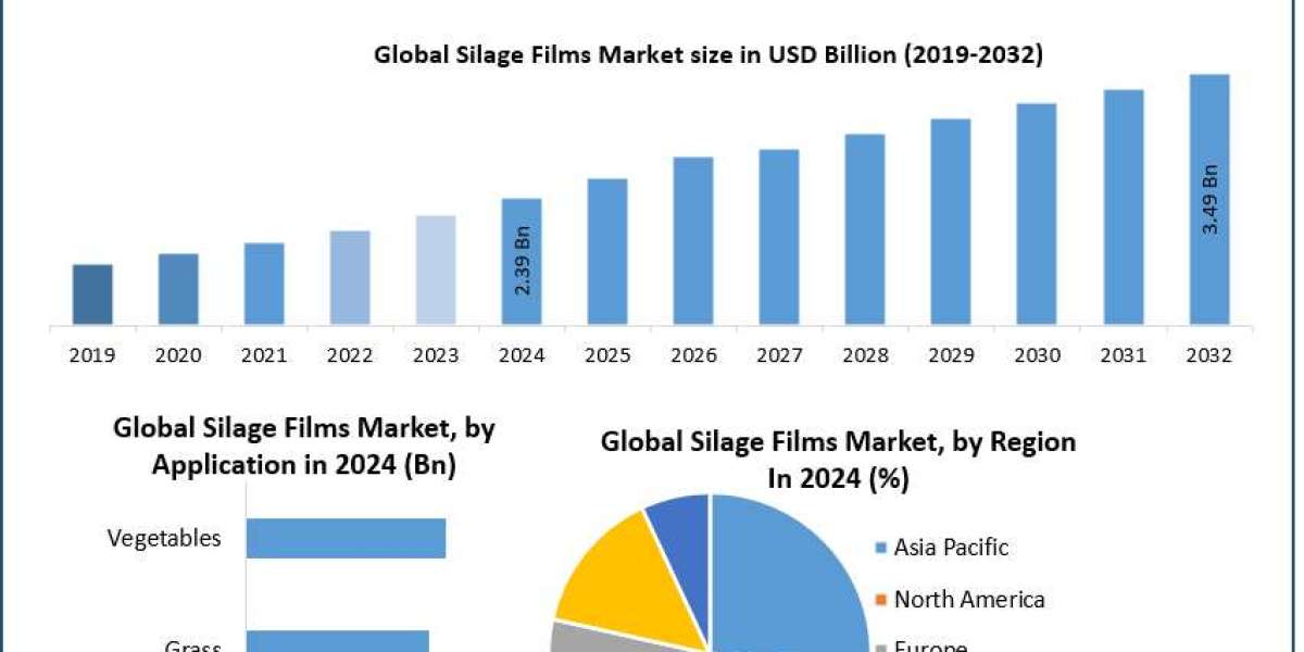 Silage Films Market Analysis, Size Forecast, and Future Developments (2023-2030)