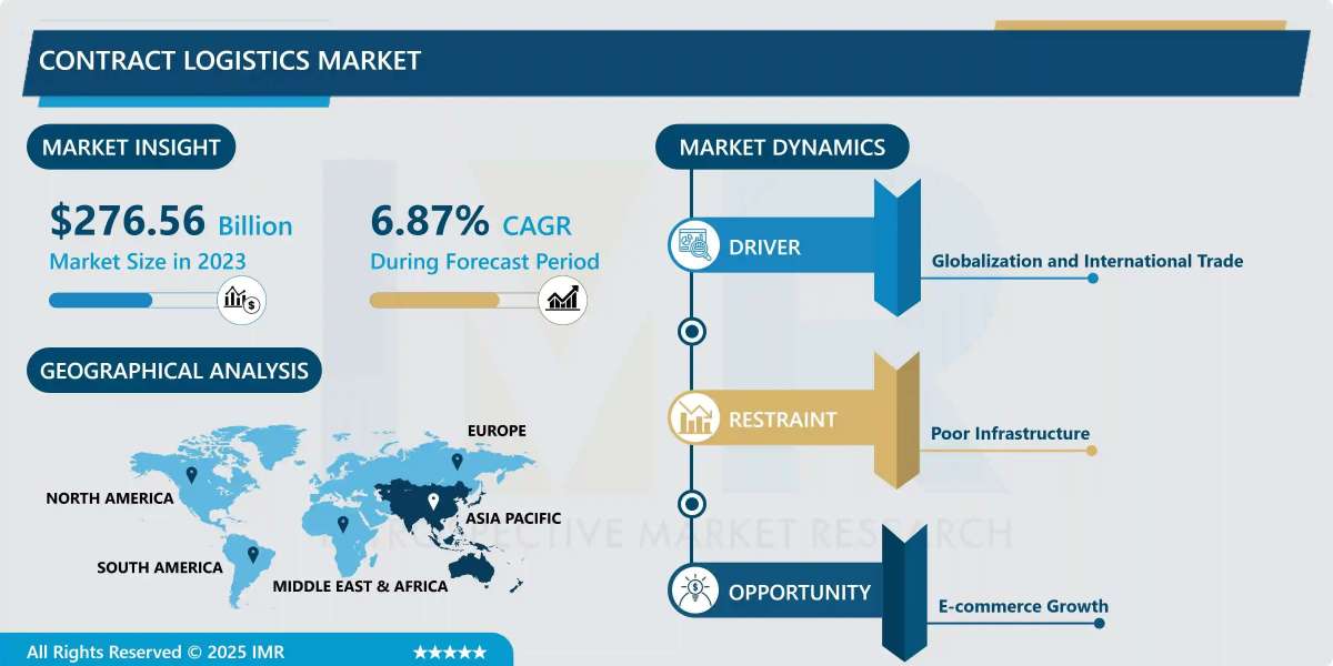 Contract Logistics Market Size Projected to Reach USD 502.91 Billion by 2032