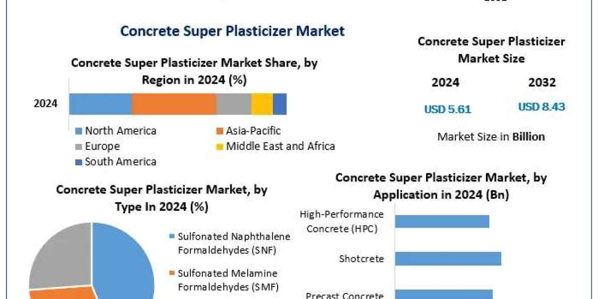 Concrete Super Plasticizer Market Landscape, Challenges, and Strategic Opportunities (2025-2032)
