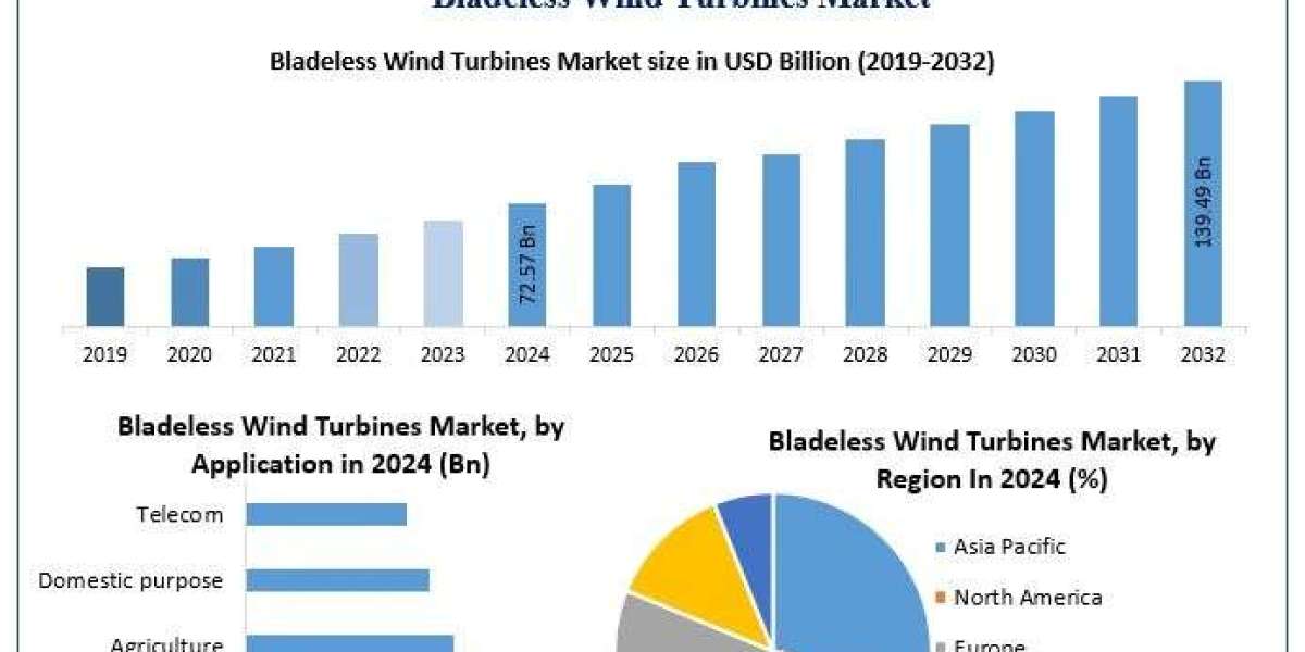 ﻿﻿﻿Bladeless Wind Turbines Market Overview, Size Projections, and Future Growth Trends (2025–2032)
