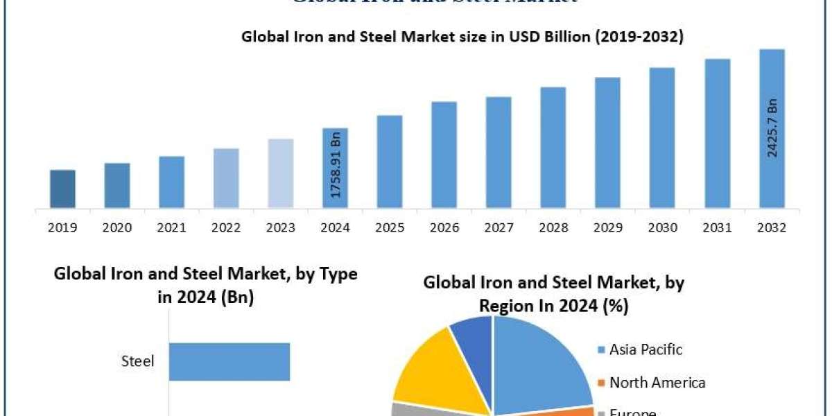 Iron and Steel Market Opportunities, Drivers, and Long-Term Outlook (2025-2032)