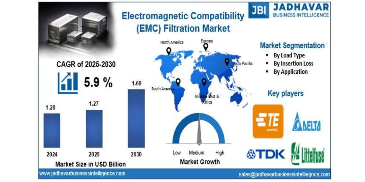 Electromagnetic Compatibility Filtration Market: Regional Electronics Production Growth