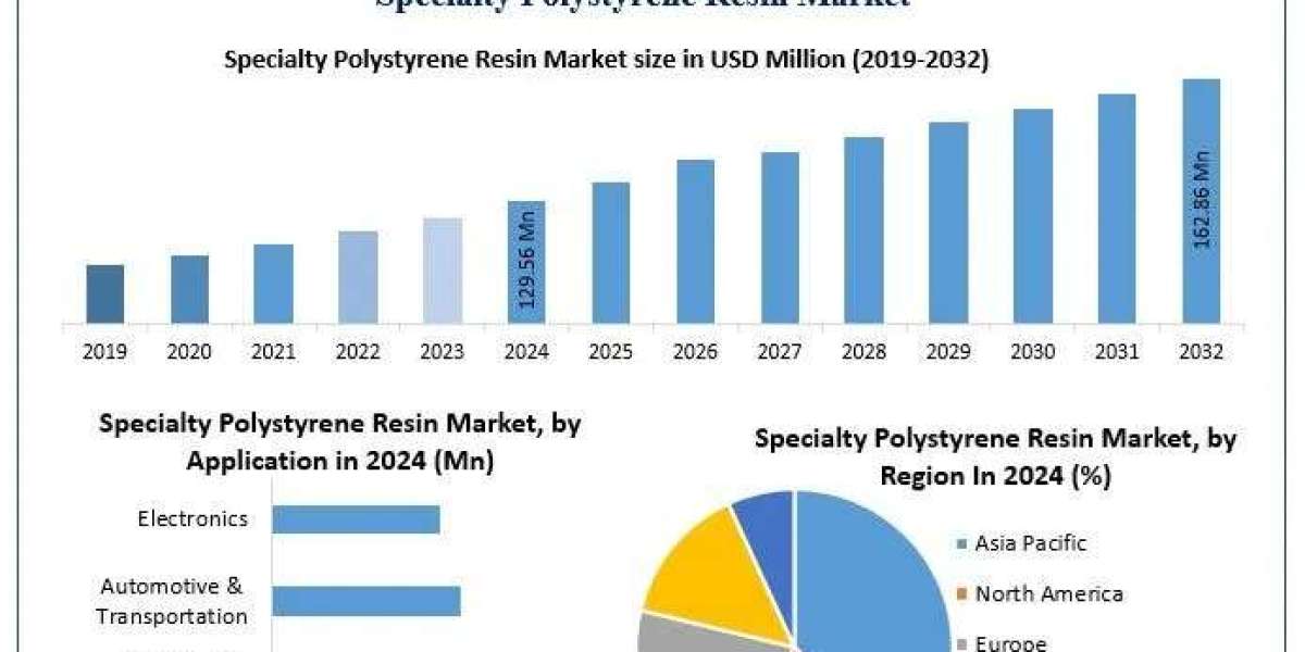 Specialty Polystyrene Resin Market, Revenue Forecast and Market Trajectory 2025-2032