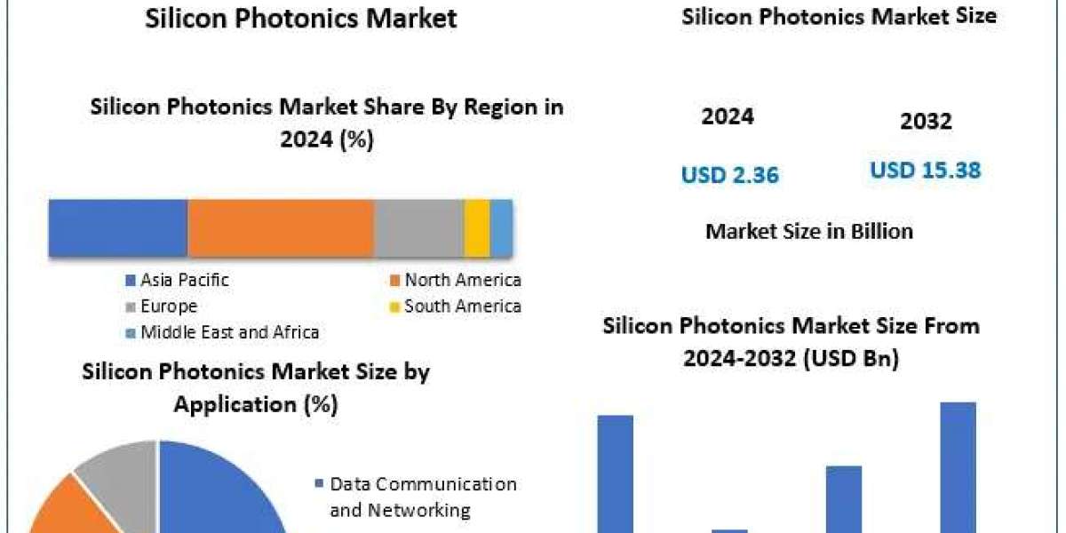 ﻿﻿﻿Silicon Photonics Market Size Evaluation, Regional Insights, and Forecast Analysis (2025–2032)