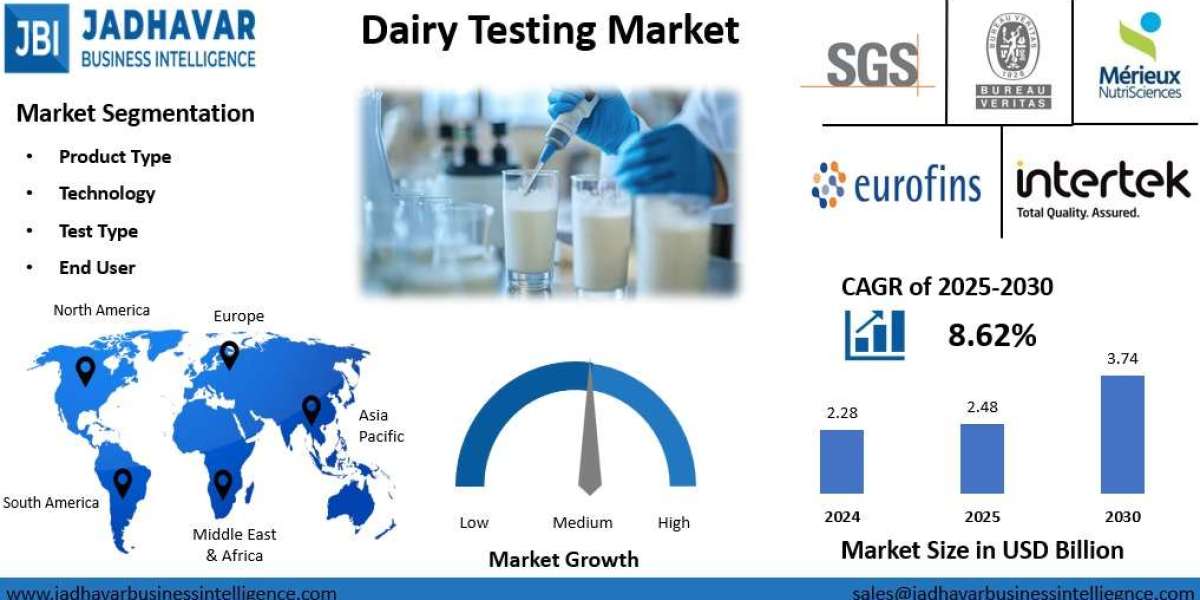 Dairy Testing Market: Operational Cost and Infrastructure Challenges
